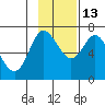 Chirikof Island tide chart for Saturday, November 13, 2021