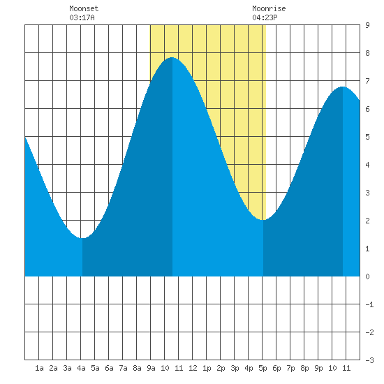 Chirikof Island tide chart for Sunday, November 14, 2021
