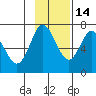 Chirikof Island tide chart for Sunday, November 14, 2021