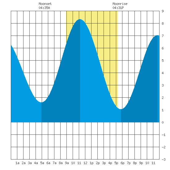 Chirikof Island tide chart for Monday, November 15, 2021