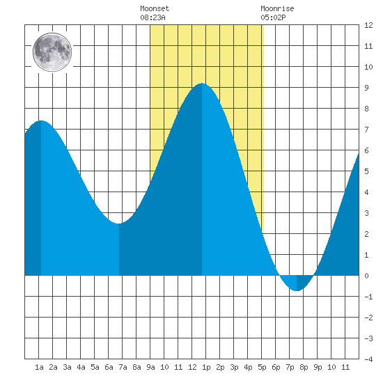Chirikof Island tide chart for Thursday, November 18, 2021