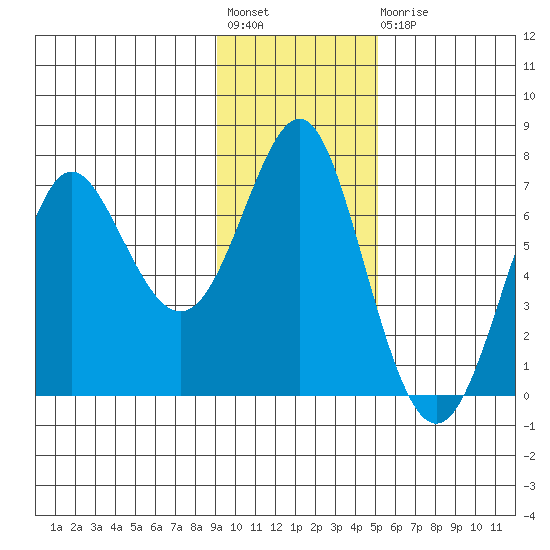 Chirikof Island tide chart for Friday, November 19, 2021