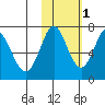 Chirikof Island tide chart for Monday, November 1, 2021