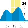 Chirikof Island tide chart for Wednesday, November 24, 2021