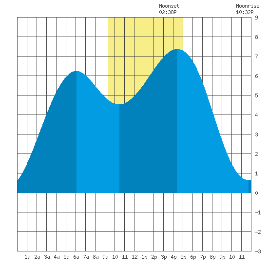Chirikof Island tide chart for Thursday, November 25, 2021