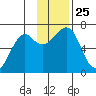 Chirikof Island tide chart for Thursday, November 25, 2021