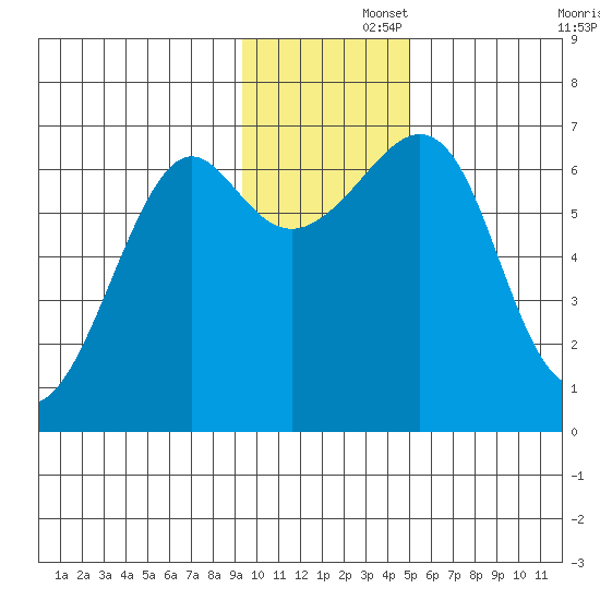 Chirikof Island tide chart for Friday, November 26, 2021