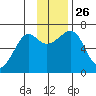 Chirikof Island tide chart for Friday, November 26, 2021
