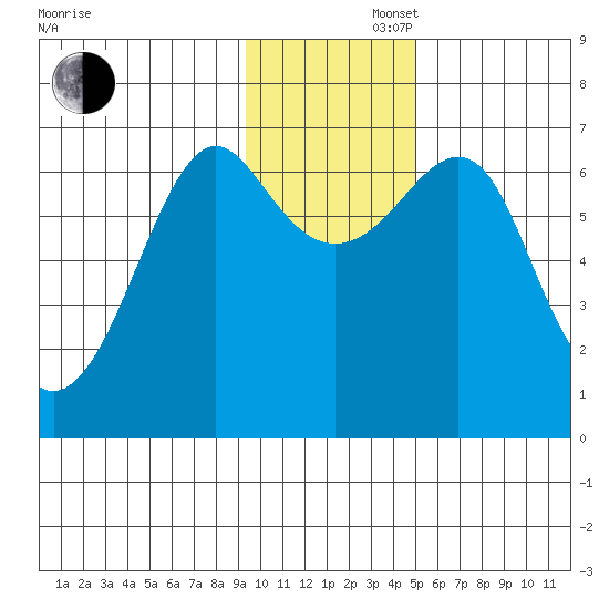 Chirikof Island tide chart for Saturday, November 27, 2021