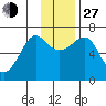 Chirikof Island tide chart for Saturday, November 27, 2021