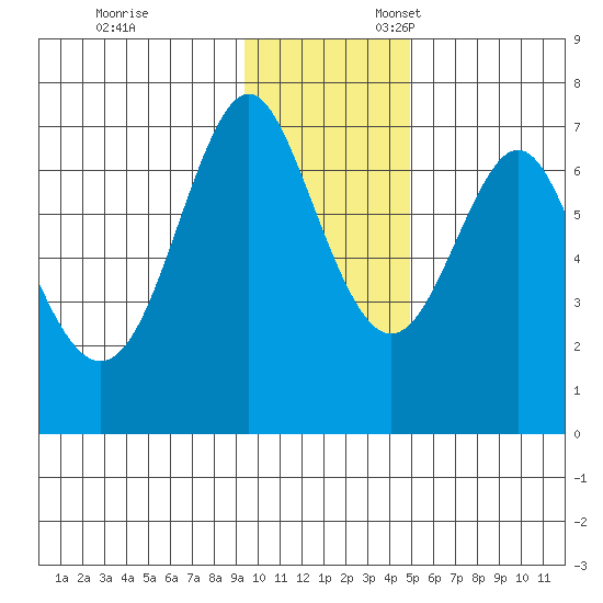 Chirikof Island tide chart for Monday, November 29, 2021