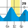 Chirikof Island tide chart for Monday, November 29, 2021