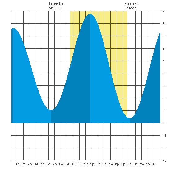 Chirikof Island tide chart for Tuesday, November 2, 2021