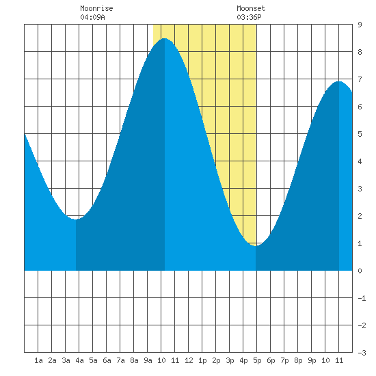 Chirikof Island tide chart for Tuesday, November 30, 2021