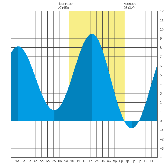Chirikof Island tide chart for Wednesday, November 3, 2021