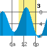 Chirikof Island tide chart for Wednesday, November 3, 2021