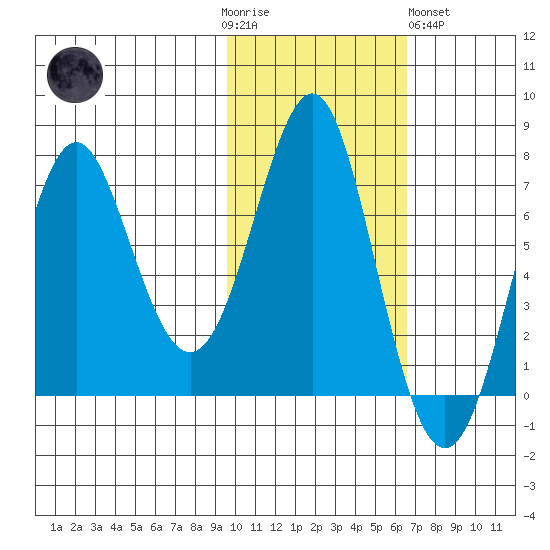 Chirikof Island tide chart for Thursday, November 4, 2021