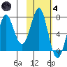 Chirikof Island tide chart for Thursday, November 4, 2021