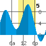 Chirikof Island tide chart for Friday, November 5, 2021