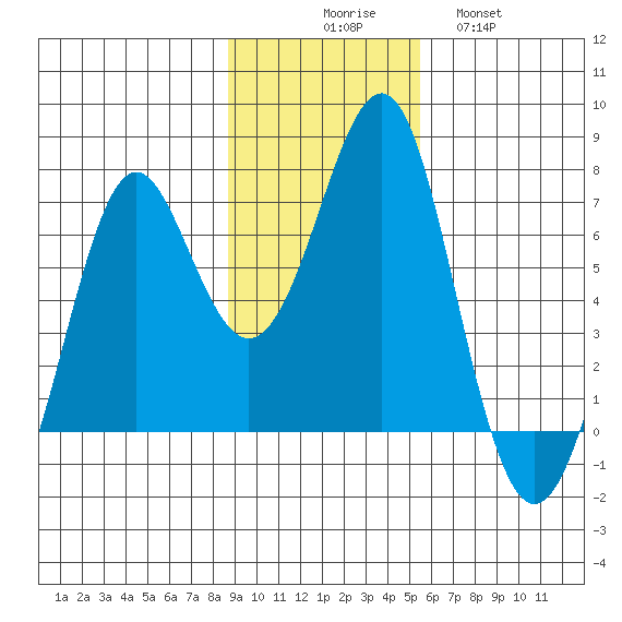 Chirikof Island tide chart for Sunday, November 7, 2021