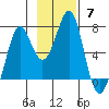 Chirikof Island tide chart for Sunday, November 7, 2021