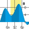 Chirikof Island tide chart for Monday, November 8, 2021