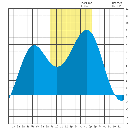 Chirikof Island tide chart for Tuesday, November 9, 2021