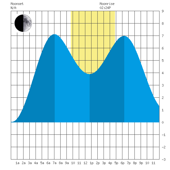 Chirikof Island tide chart for Friday, December 10, 2021