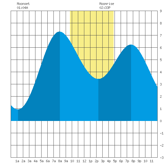 Chirikof Island tide chart for Saturday, December 11, 2021