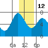 Chirikof Island tide chart for Sunday, December 12, 2021