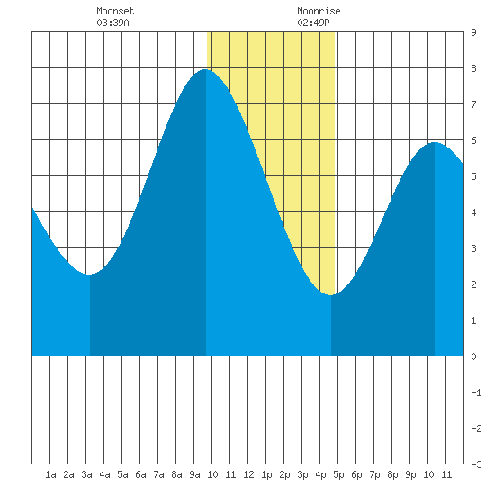 Chirikof Island tide chart for Monday, December 13, 2021