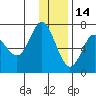 Chirikof Island tide chart for Tuesday, December 14, 2021