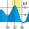 Chirikof Island tide chart for Friday, December 17, 2021