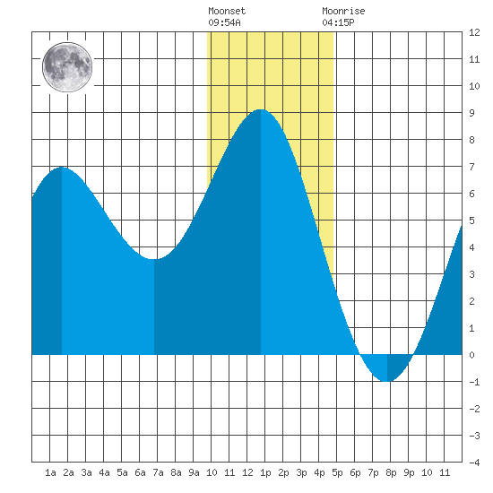 Chirikof Island tide chart for Saturday, December 18, 2021