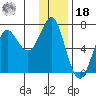 Chirikof Island tide chart for Saturday, December 18, 2021
