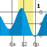 Chirikof Island tide chart for Wednesday, December 1, 2021