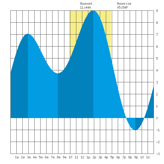 Chirikof Island tide chart for Monday, December 20, 2021