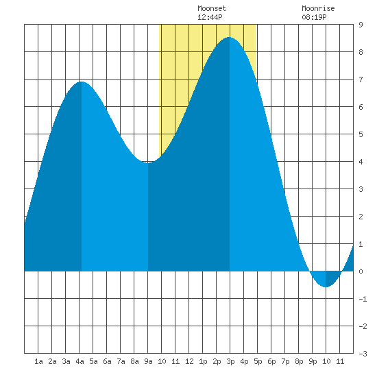 Chirikof Island tide chart for Wednesday, December 22, 2021