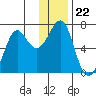 Chirikof Island tide chart for Wednesday, December 22, 2021
