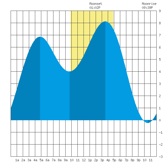 Chirikof Island tide chart for Thursday, December 23, 2021
