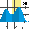 Chirikof Island tide chart for Thursday, December 23, 2021