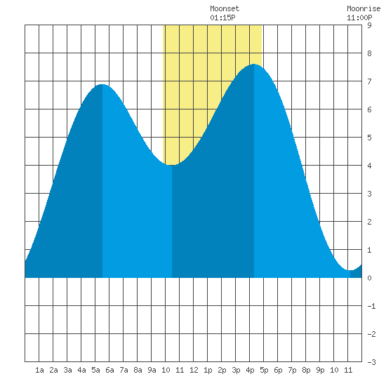 Chirikof Island tide chart for Friday, December 24, 2021