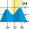 Chirikof Island tide chart for Friday, December 24, 2021
