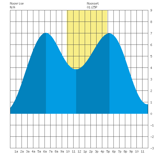 Chirikof Island tide chart for Saturday, December 25, 2021