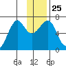 Chirikof Island tide chart for Saturday, December 25, 2021