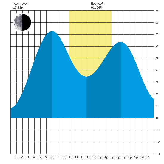 Chirikof Island tide chart for Sunday, December 26, 2021