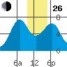 Chirikof Island tide chart for Sunday, December 26, 2021