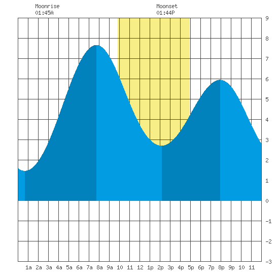 Chirikof Island tide chart for Monday, December 27, 2021