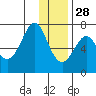 Chirikof Island tide chart for Tuesday, December 28, 2021