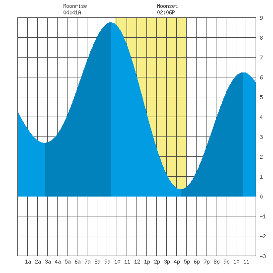 Chirikof Island tide chart for Wednesday, December 29, 2021